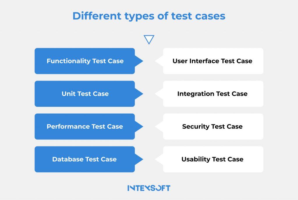 This image shows types of test cases. 