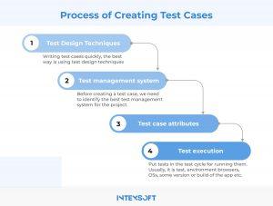 This image shows the process of creating test cases.