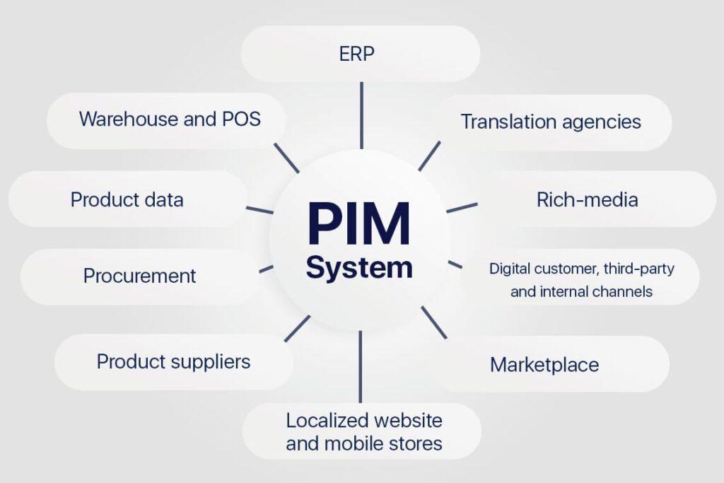 Product Information Management Systems: Introduction - IntexSoft