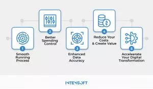 The figure above shows key benefits of procurement automation software.