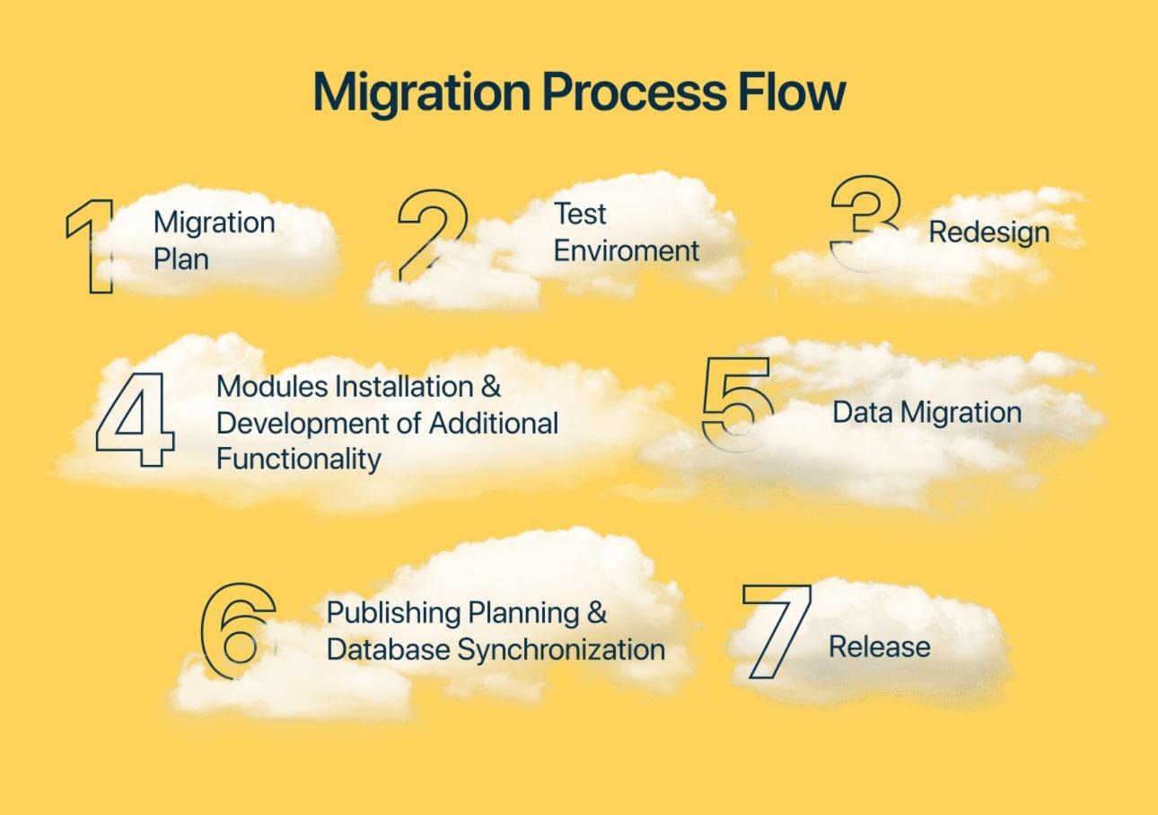 Migration process flow