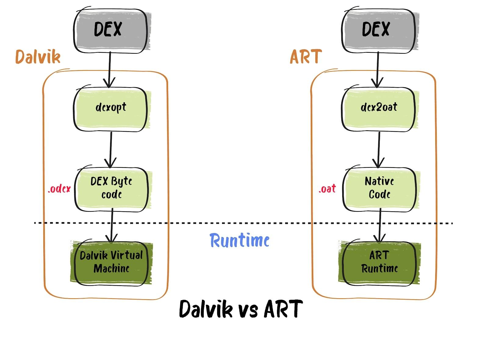 Android oat file format