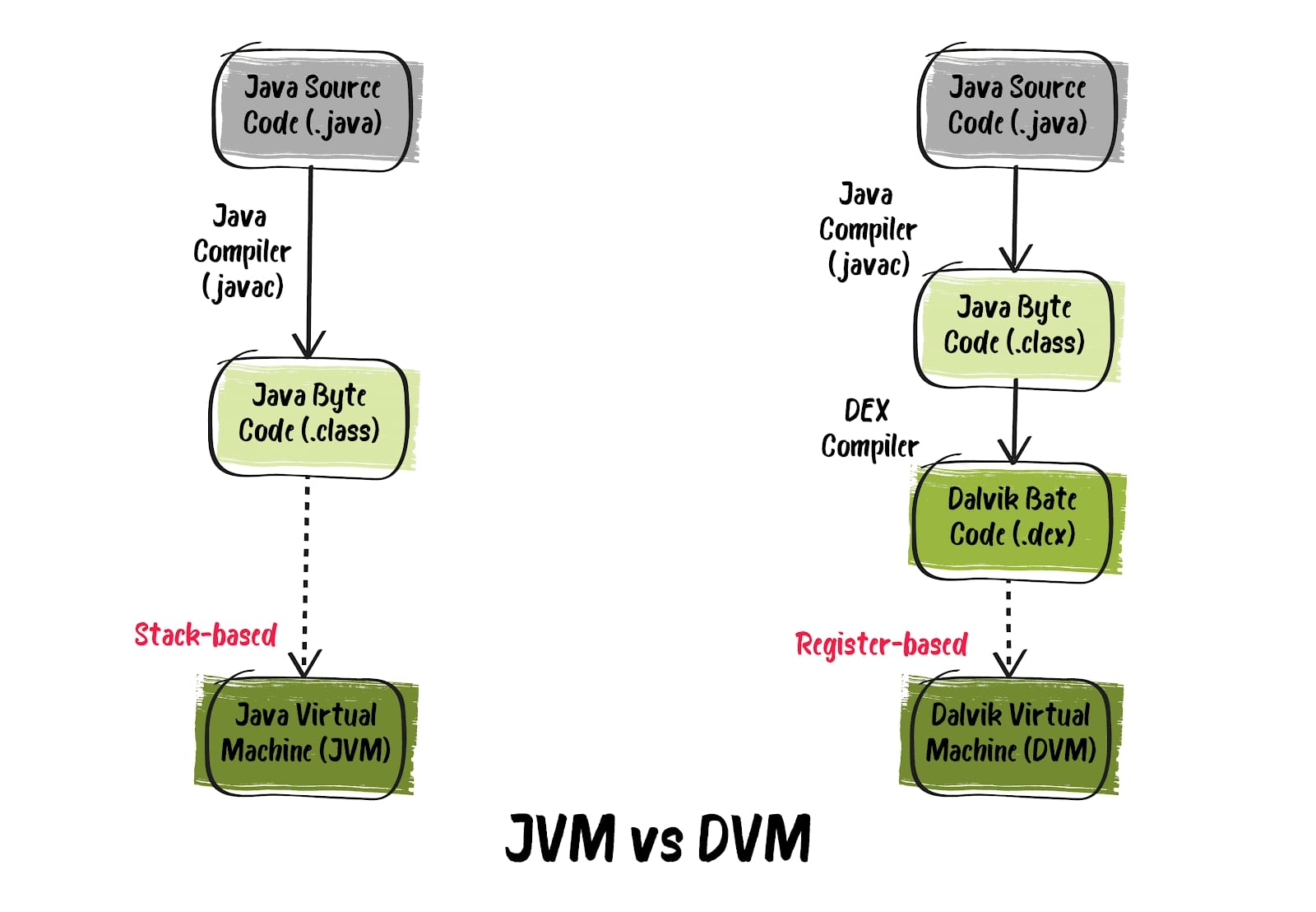 Android Developers Blog: Virtual Machine as a core Android Primitive