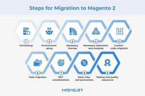 The image shows steps to migrate to Magento 2. 
