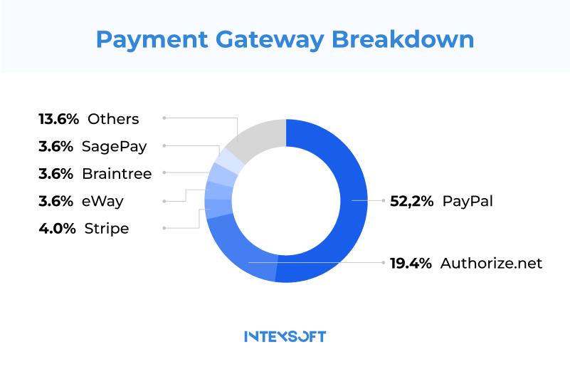 75.6% of global payment transactions come from systems such as Stripe, Authorize, and PayPal.