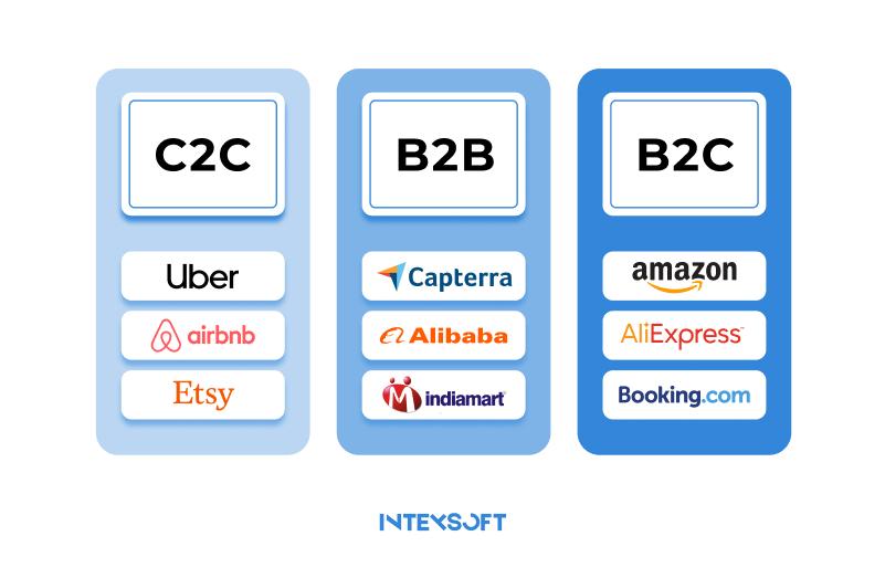 Three main types of online marketplace platforms.