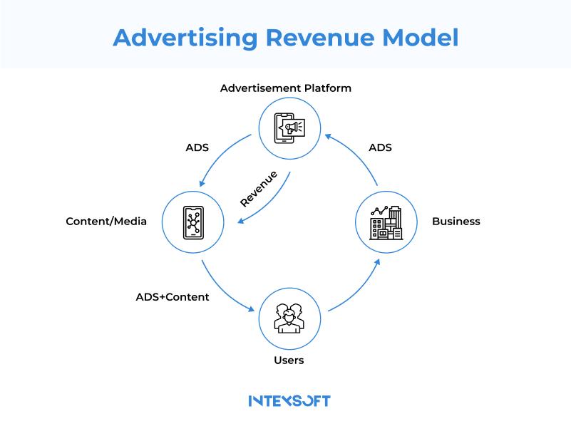An advertising-based marketplace revenue model.