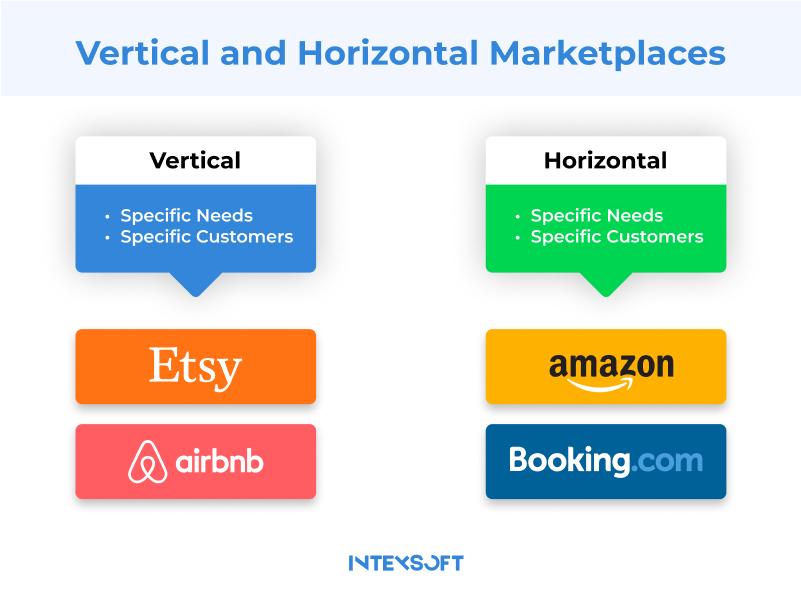 Vertical and horizontal marketplaces.