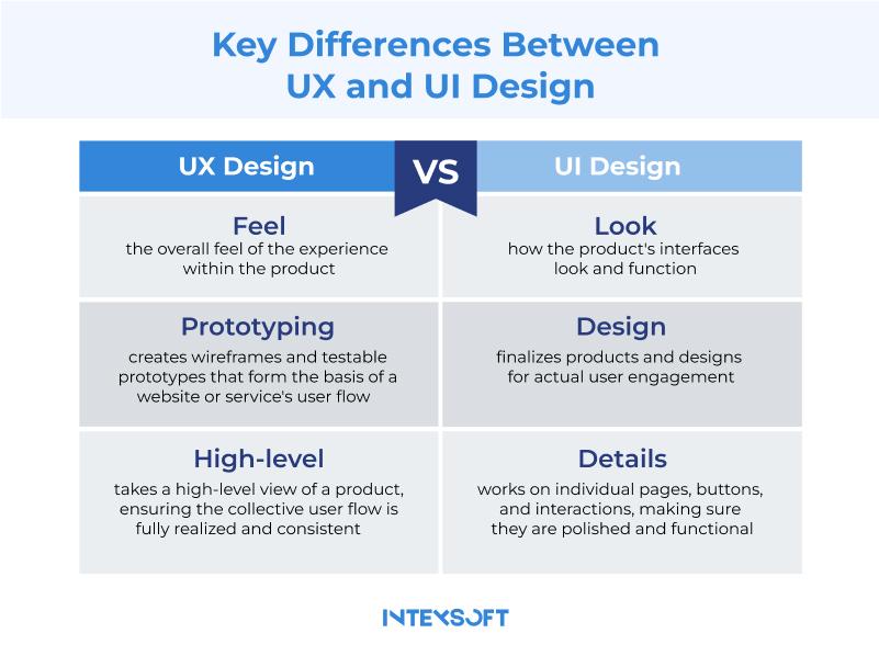 Key differences between UX and UI design.