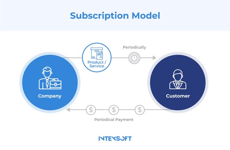 A subscription-based marketplace revenue model.