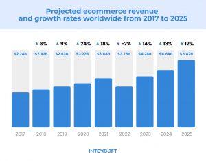 The infographic shows projected ecommerce revenue and growth rates worldwide in billions (USD). 
