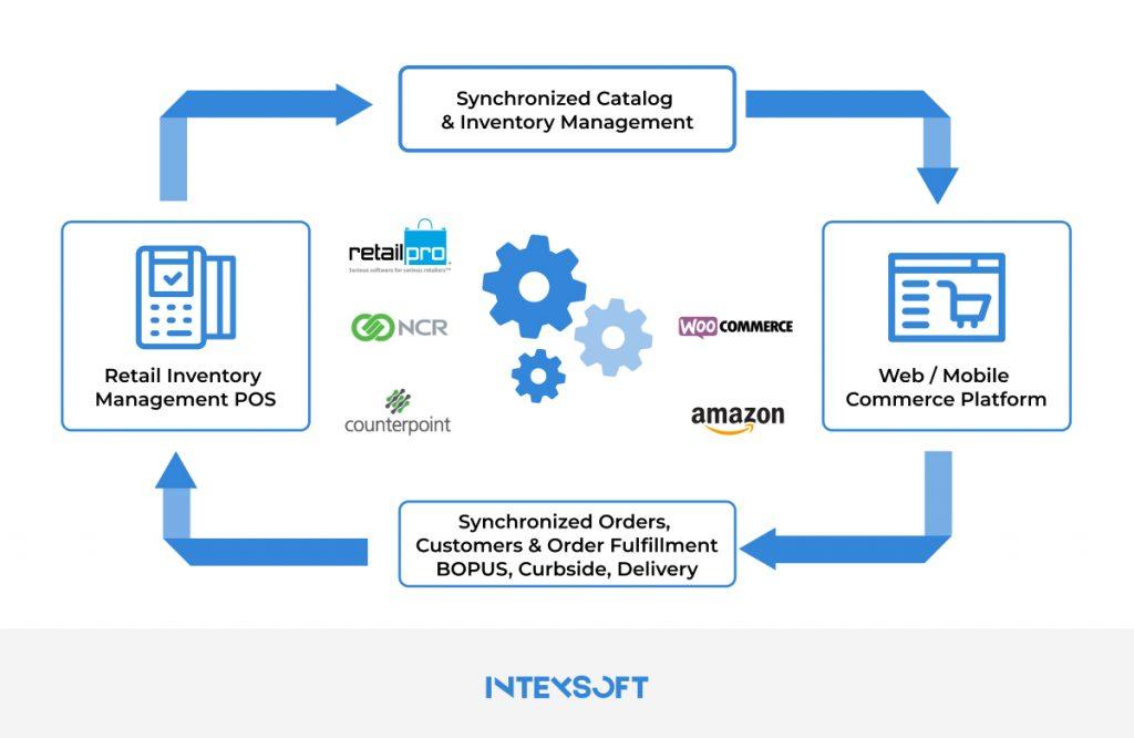 Ecommerce Integration: The Ultimate Guide 2023 - IntexSoft