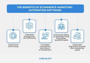 This image shows the benefits of ecommerce marketing automation software.