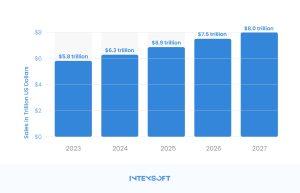 This graph shows global Ecommerce sales (2023 to 2027). 