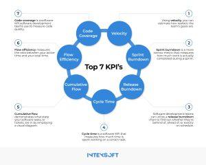 Top Software Development Metrics & KPIs for Engineering 2023 - IntexSoft