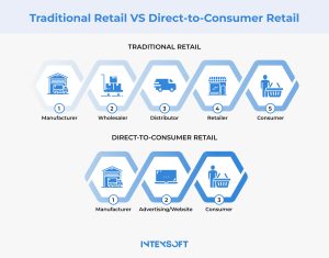This image shows what traditional retail and D2C retail look like.