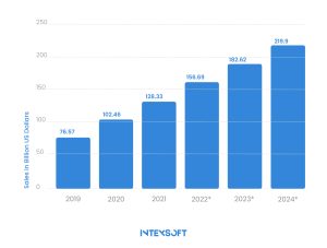 This image shows eCommerce sales following the D2C model in the United States from 2019 to 2024.