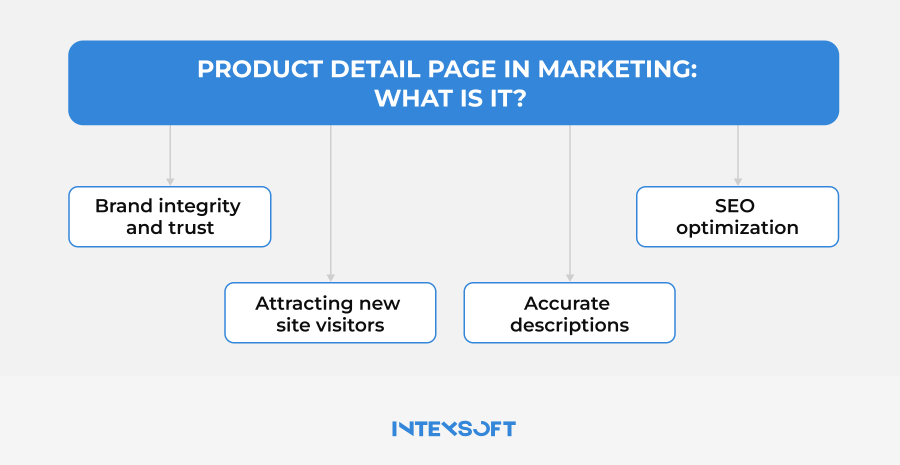 This image shows what the product detail page includes. 