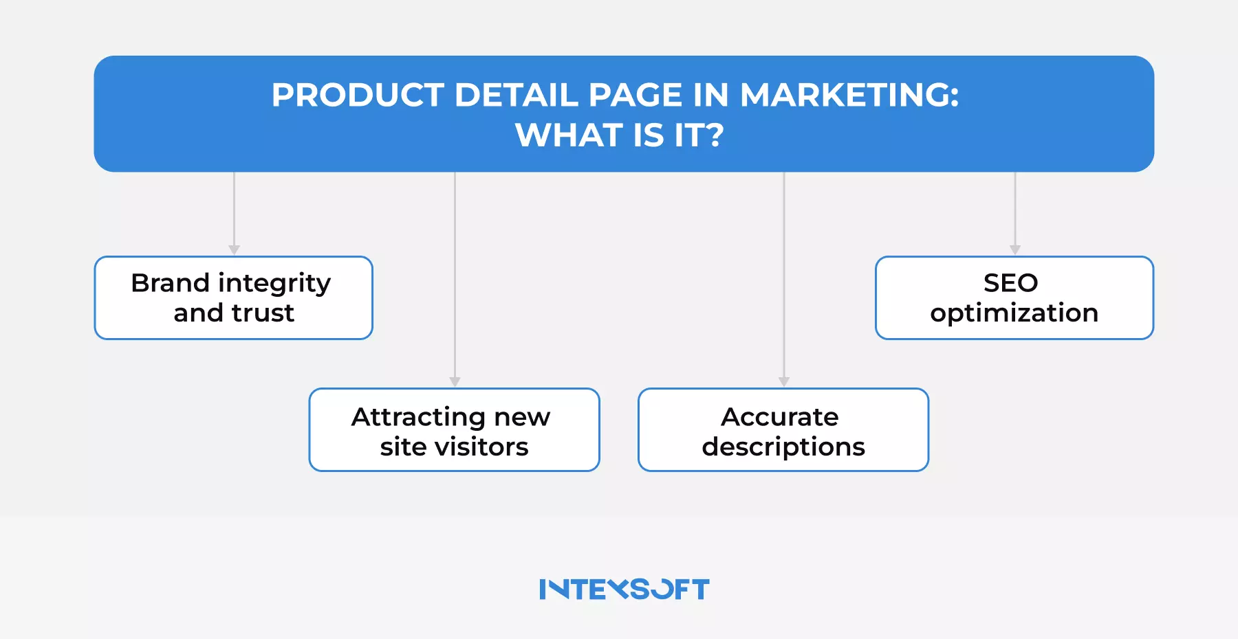 This image shows what the product detail page includes. 