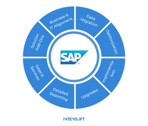 This image illustrates how SAP operates within ecommerce companies. 