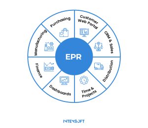 This image illustrates the components of ERP solutions. 