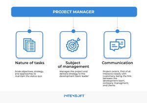 This image shows what the project manager focuses on. 