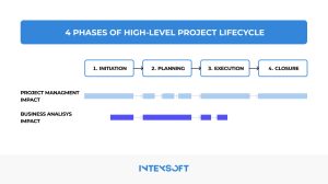 This image shows the impact of business analyst and project manager on different phases of the project lifecycle. 