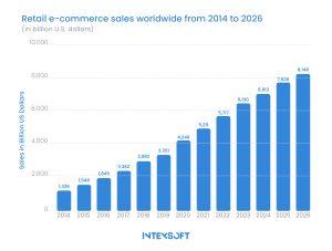 This image shows retail ecommerce sales worldwide from 2014 to 2026. 
