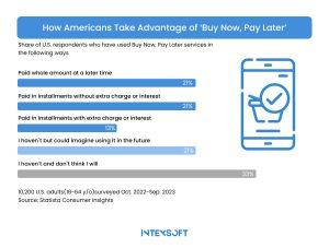 This image shows how Americans take advantage of BNPL (according to Statista).