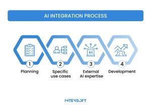 This image displays the steps in AI ecommerce business integration.