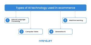 This image shows types of AI used by online stores. 