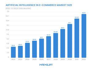 This image shows AI in ecommerce market size. 