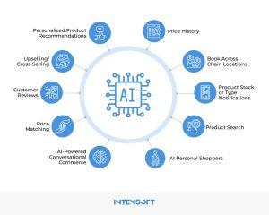 This image shows ecommerce AI chatbot use cases. 