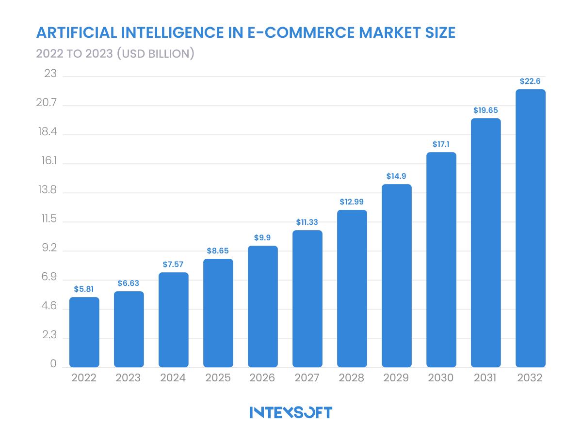 AI in Ecommerce: How Technology is Changing the Way We Shop - IntexSoft
