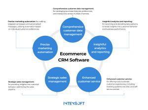 This image shows key features of ecommerce CRM platforms.