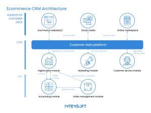 This image shows ecommerce CRM architecture. 