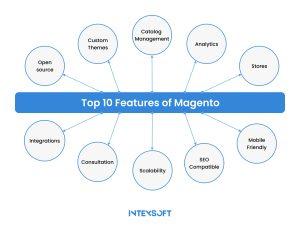 This image showcases important features of Magento. 