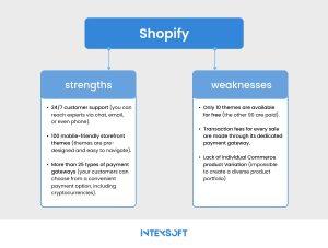 This image showcases Shopify's strengths and weaknesses.