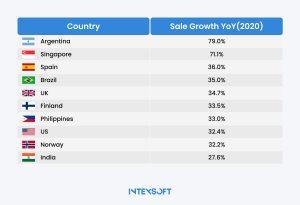 This image shows global expansion ecommerce growth by region. 