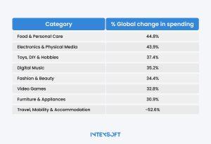This image shows % global change in spending in different product categories.
