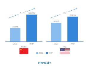 This image shows total ecommerce revenue forecast in billion US$ in China ans USA. 