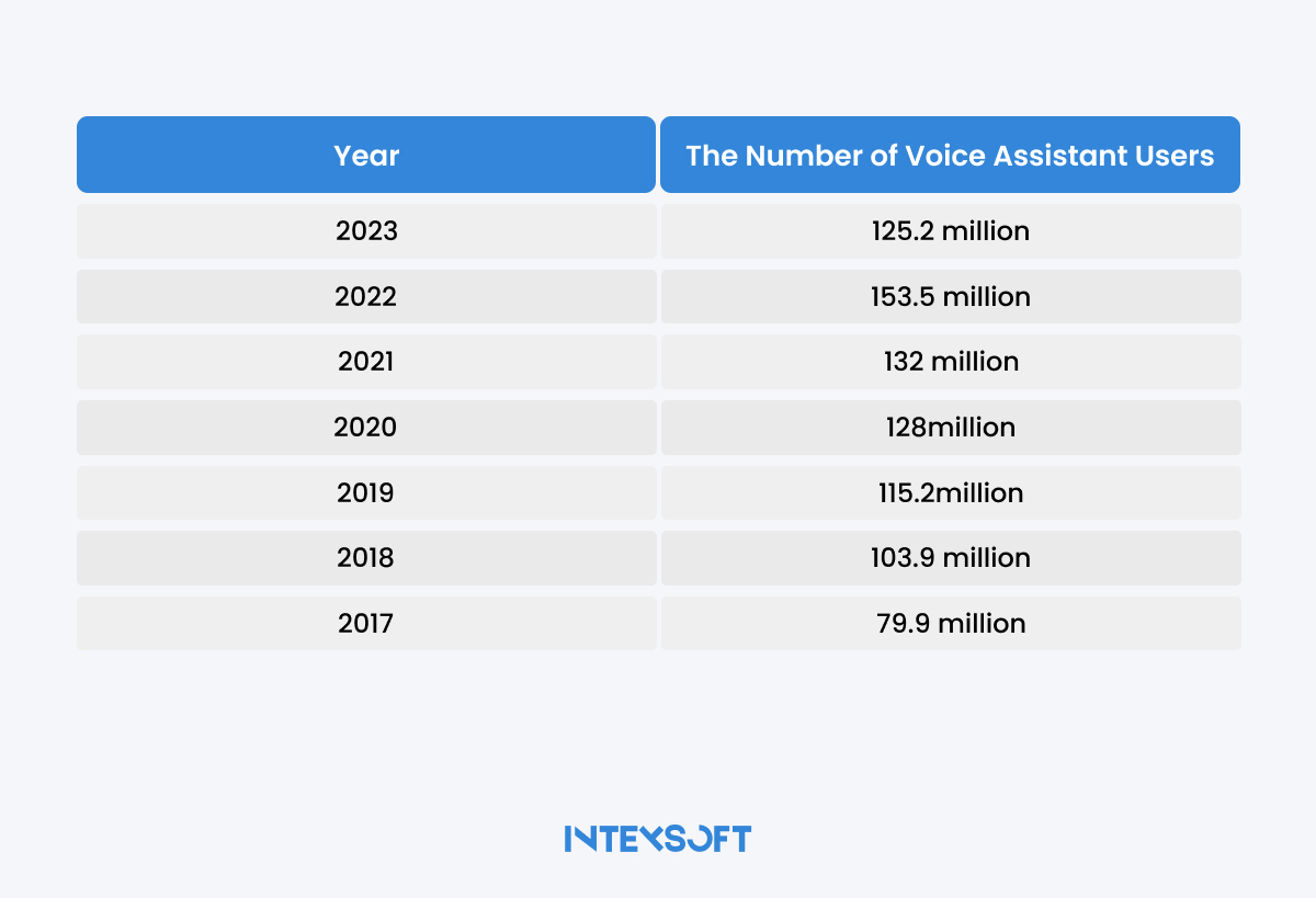 This image displays the global number of voice assistant users.