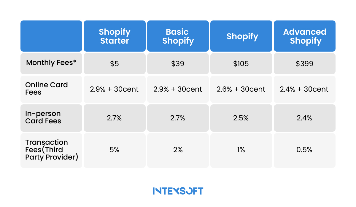 This image shows Shopify payment processing fees for different plans. 