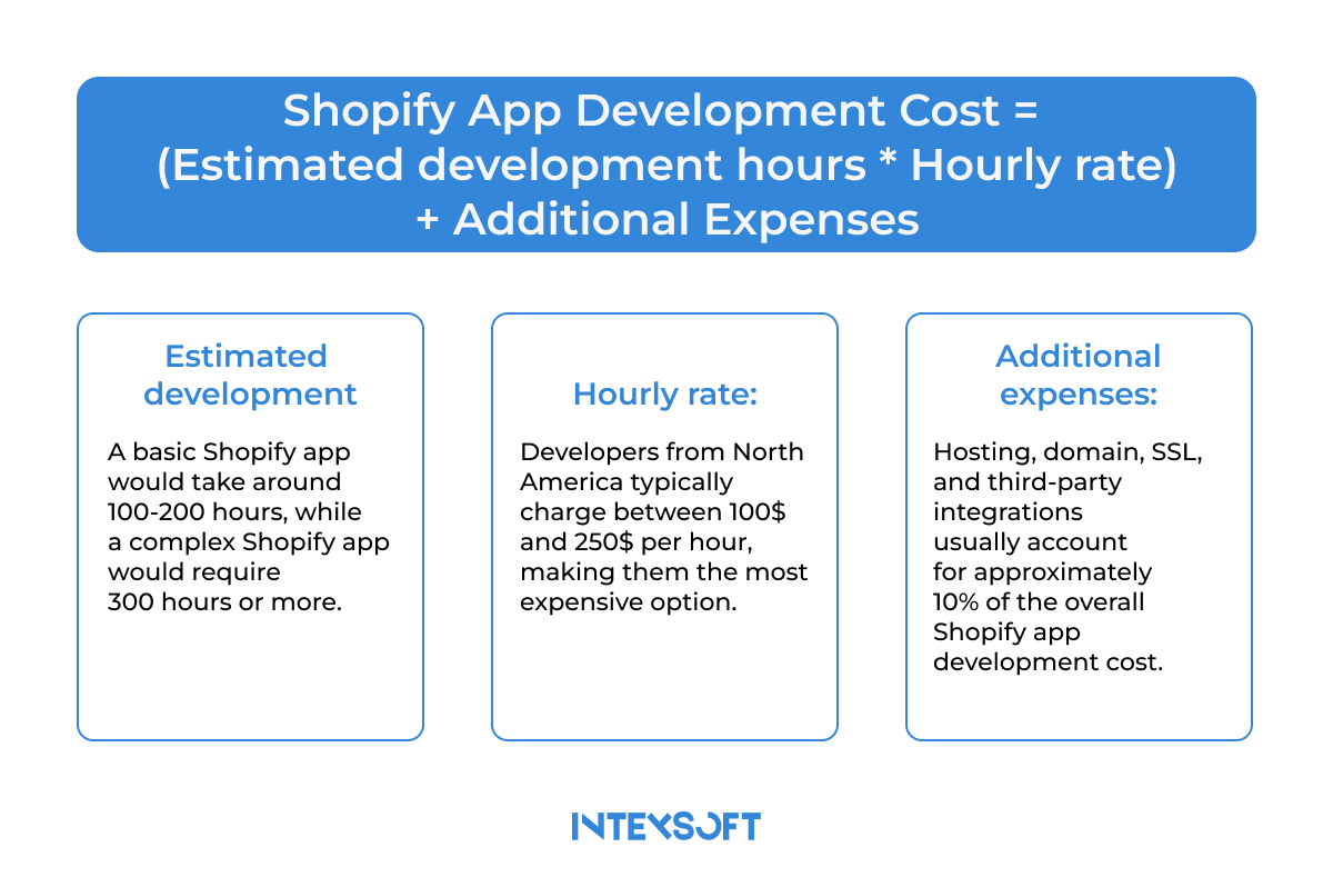 This simplified table breaks down Shopify app development's key stages and costs. 