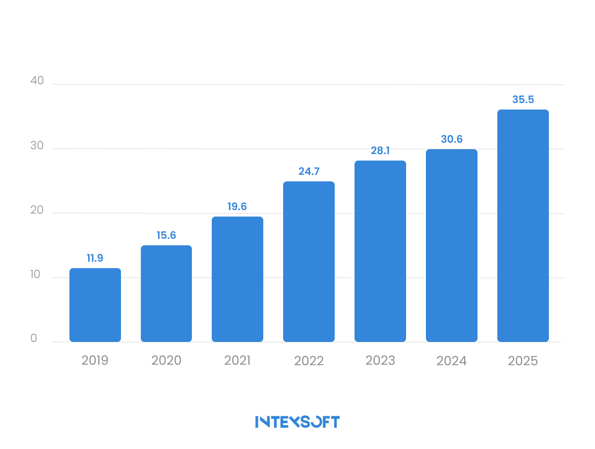 This image shows smart speaker market revenue by 2025 (in billion US dollars).   
