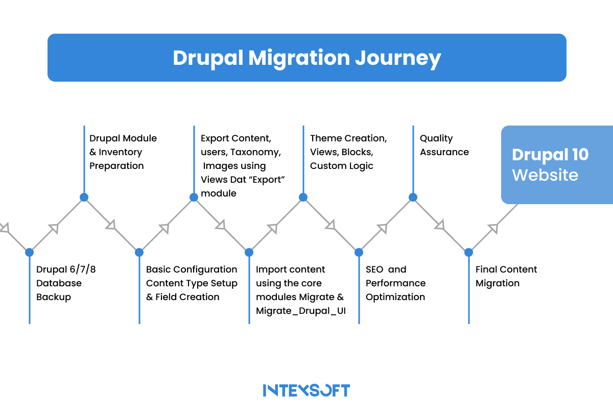 This image shows what Drupal migration includes. 