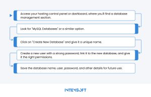 This image shows steps of creating a new database. 