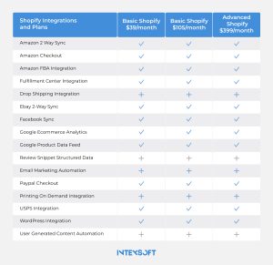 This image shows Shopify integrations and plans. 