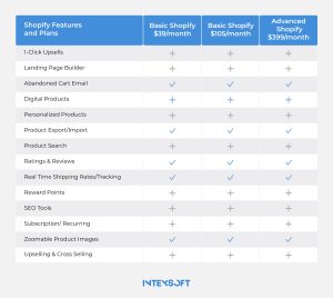 This table shows Shopify enterprise pricing. 