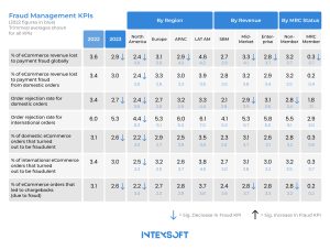 This image displays ecommerce fraud management key performance indicators (KPIs) for 2023 compared to 2022.